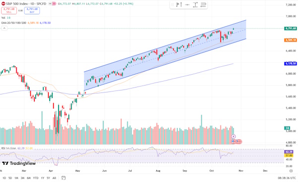 На мировых рынках преобладают лонговые настроения